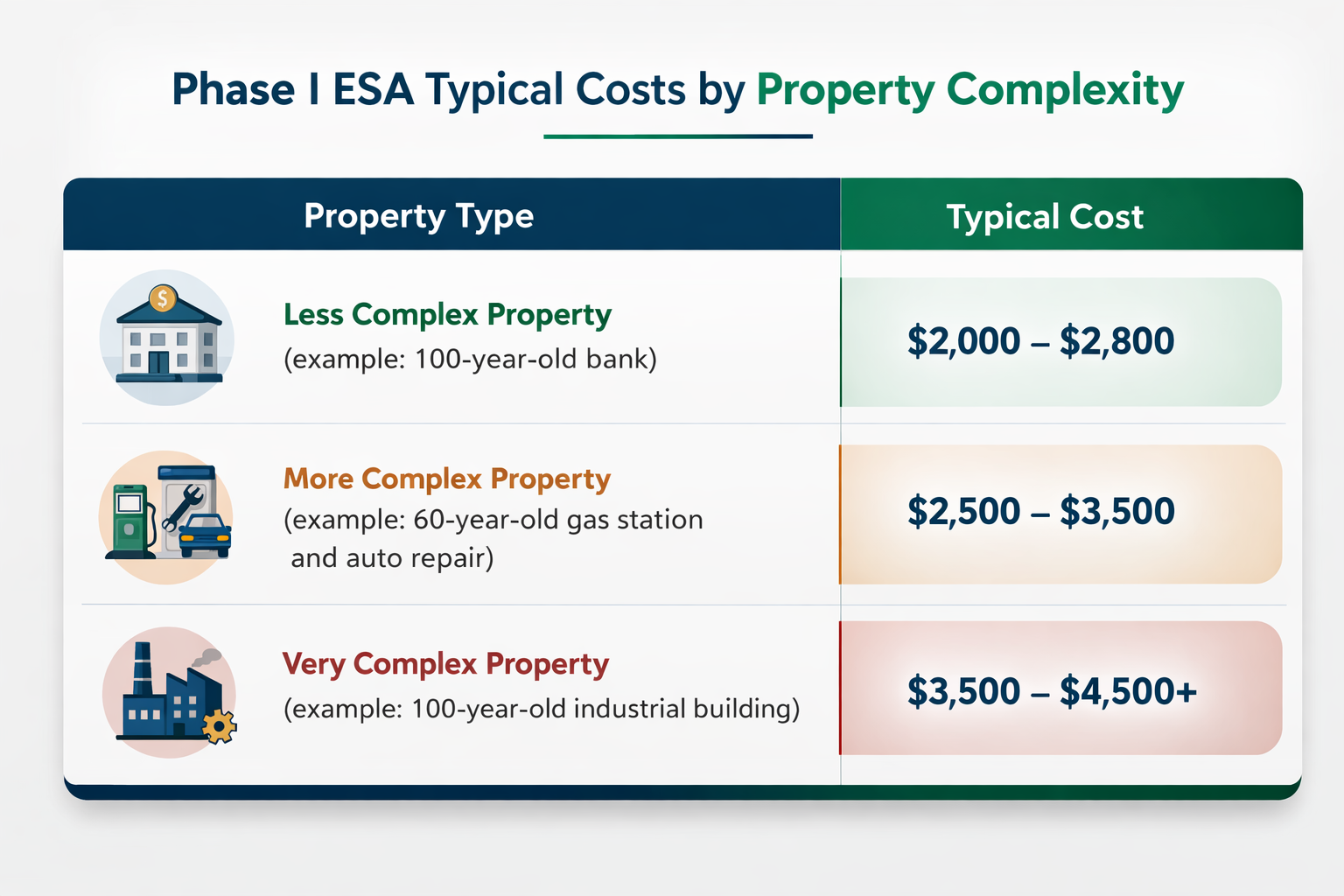 Phase 1 ESA typical cost