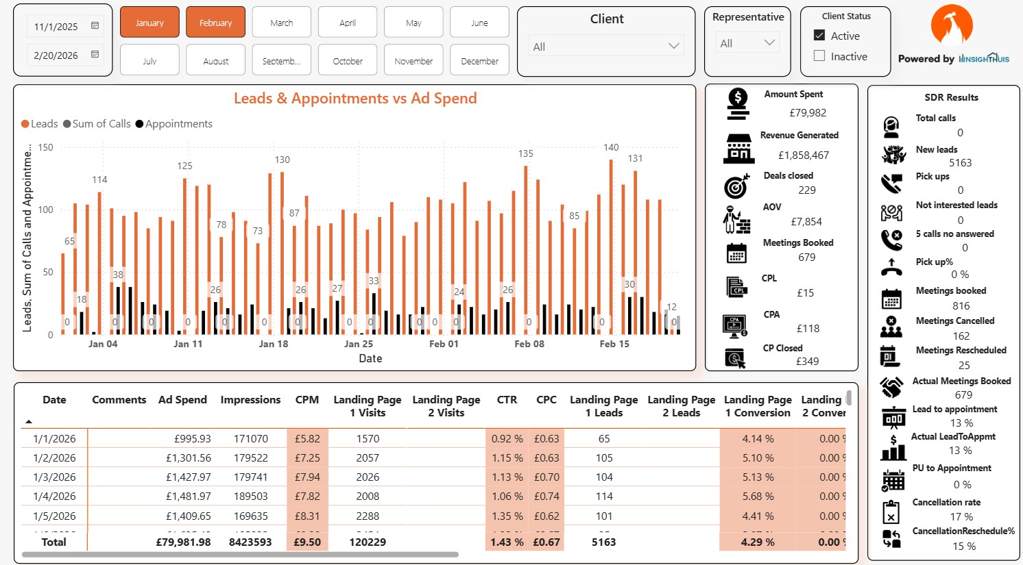 Scaling and optimising ad campaigns