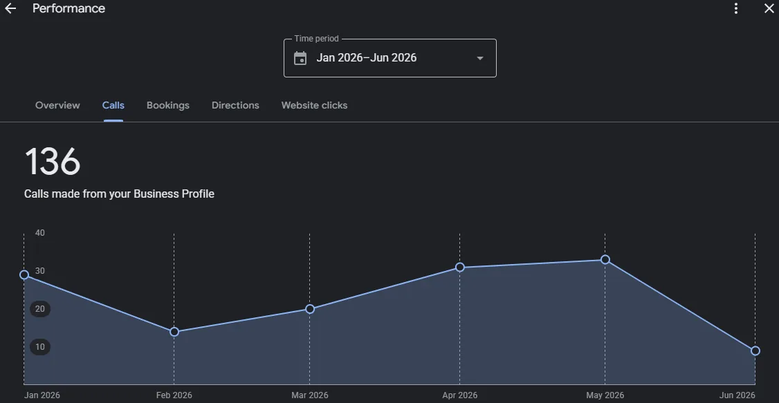 Graph of 136 calls booked from a Liverpool joiner's Google Business Profile, January to June 2026