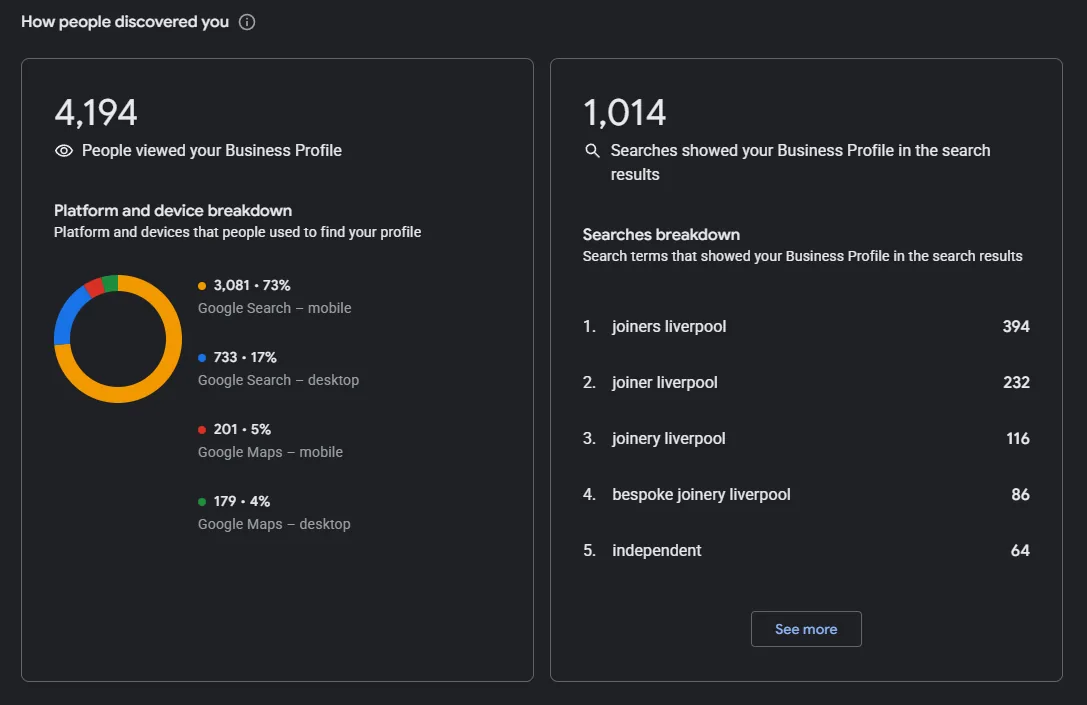 Google Business Profile results for a Liverpool joiner: 4,194 profile views and 1,014 search impressions