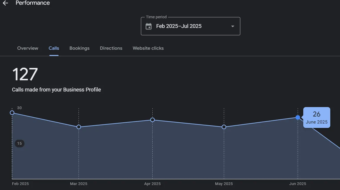 Google Business Profile calls for a Liverpool joiner: 127 calls between February and July 2025