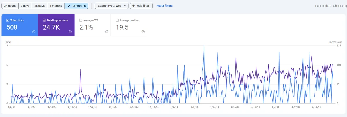 Google Search Console: 508 clicks and 24.7K impressions for a Liverpool joiner in 12 months
