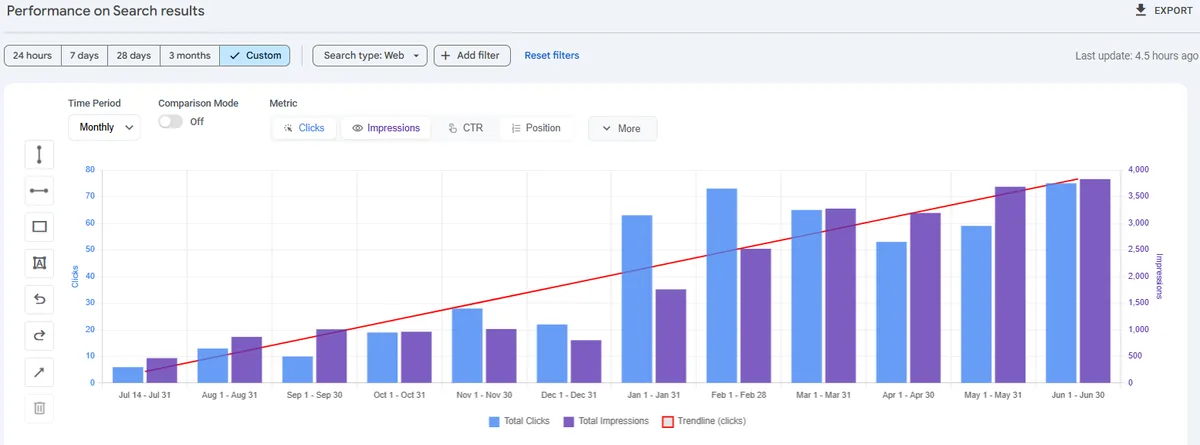Monthly Google clicks for a Liverpool joiner rising from 5 to over 70, July 2024 to June 2025