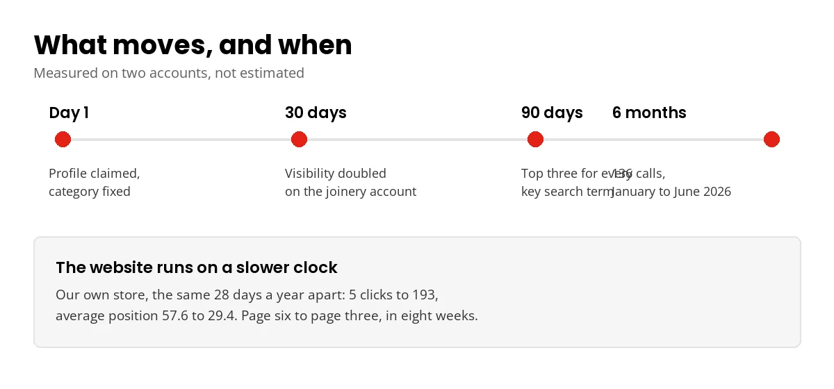 What moves in the first 30, 90 and 180 days of local SEO work on a trade business