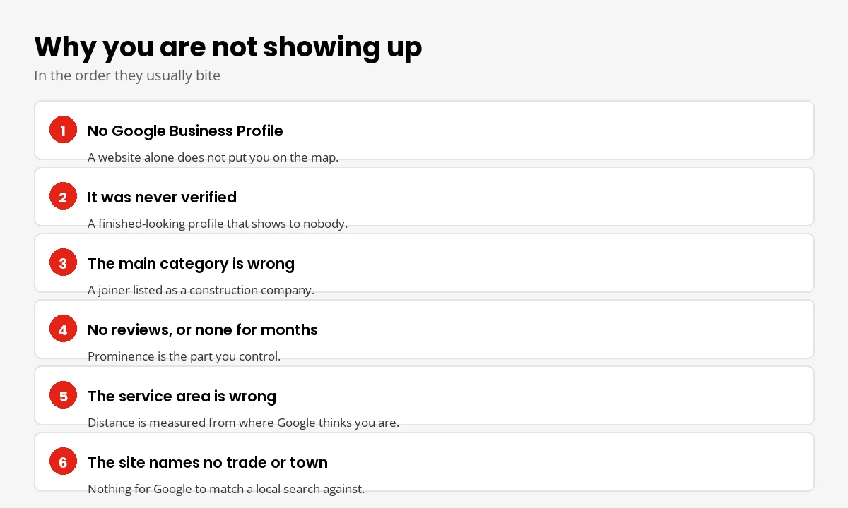 Six reasons a trade business does not show on Google, listed in the order they usually bite