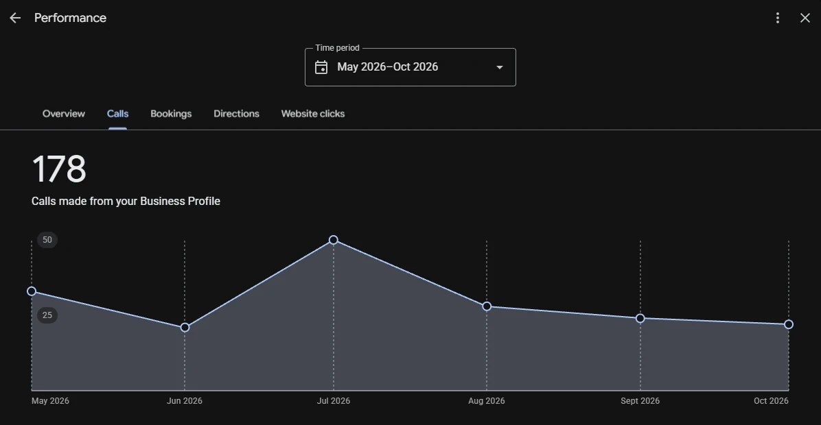 Graph of monthly calls made from a Liverpool joiner's Google Business Profile, May to October 2026 (October to 21 October), 178 in total
