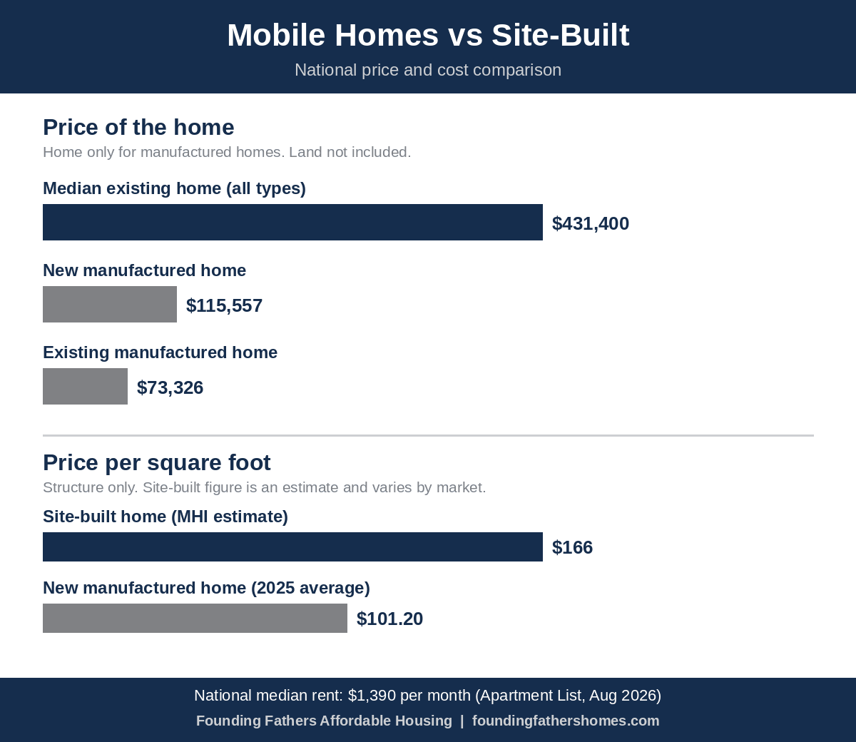 Bar charts comparing national median home price, manufactured home prices, and price per square foot
