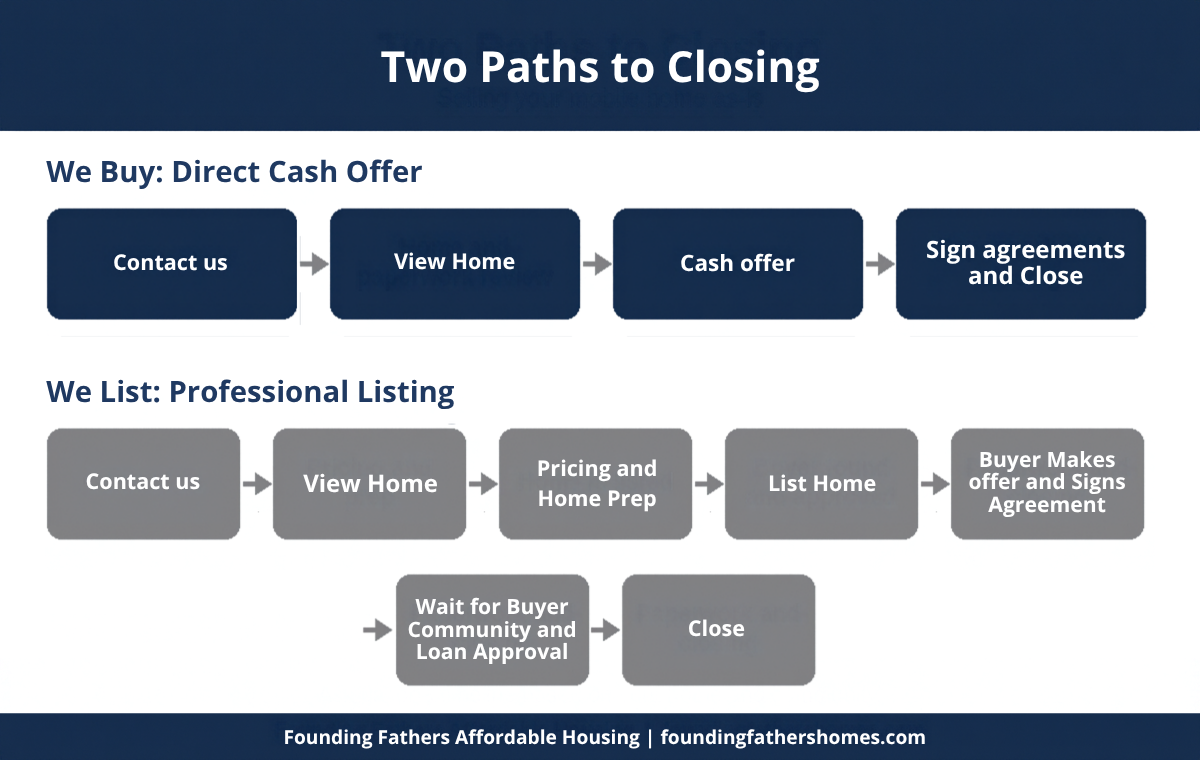 Flow chart comparing the We Buy cash offer path and the We List path for selling a mobile home Flow chart comparing the We Buy cash offer path and the We List path for selling a mobile home