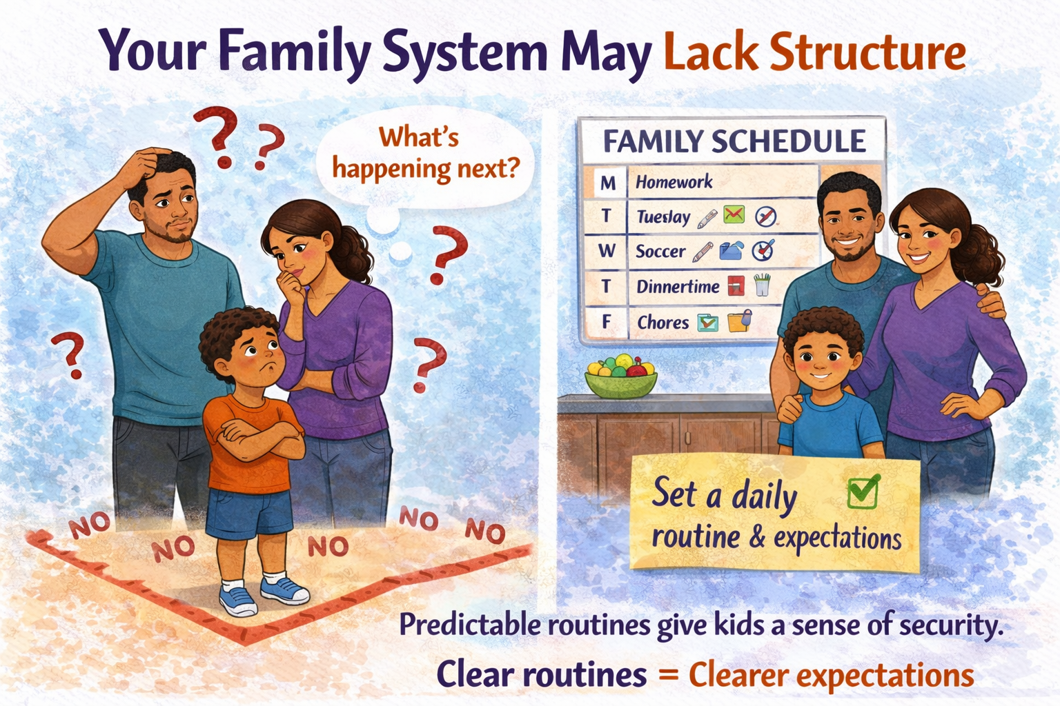 Positive parenting illustration showing how family routines and structured schedules create clearer expectations, reduce confusion, and improve child behavior at home.