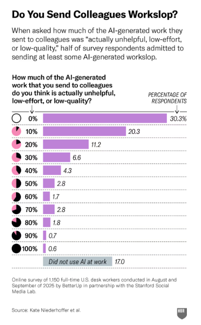 College Workslop Data College Workslop Data
