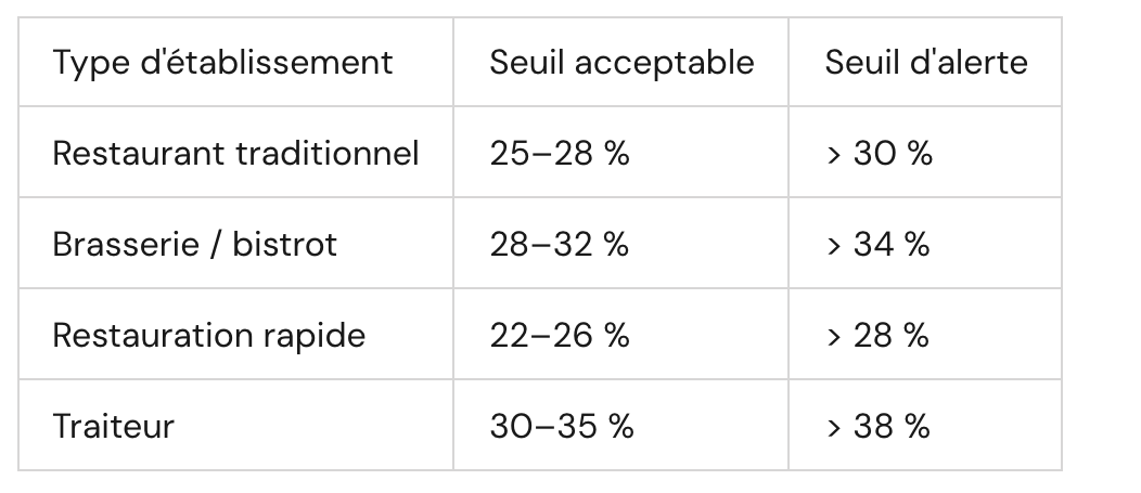 Tableau des ratios