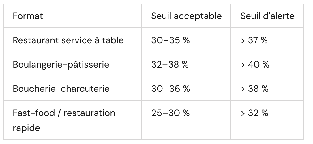 Tableau seuil d'alerte ratios