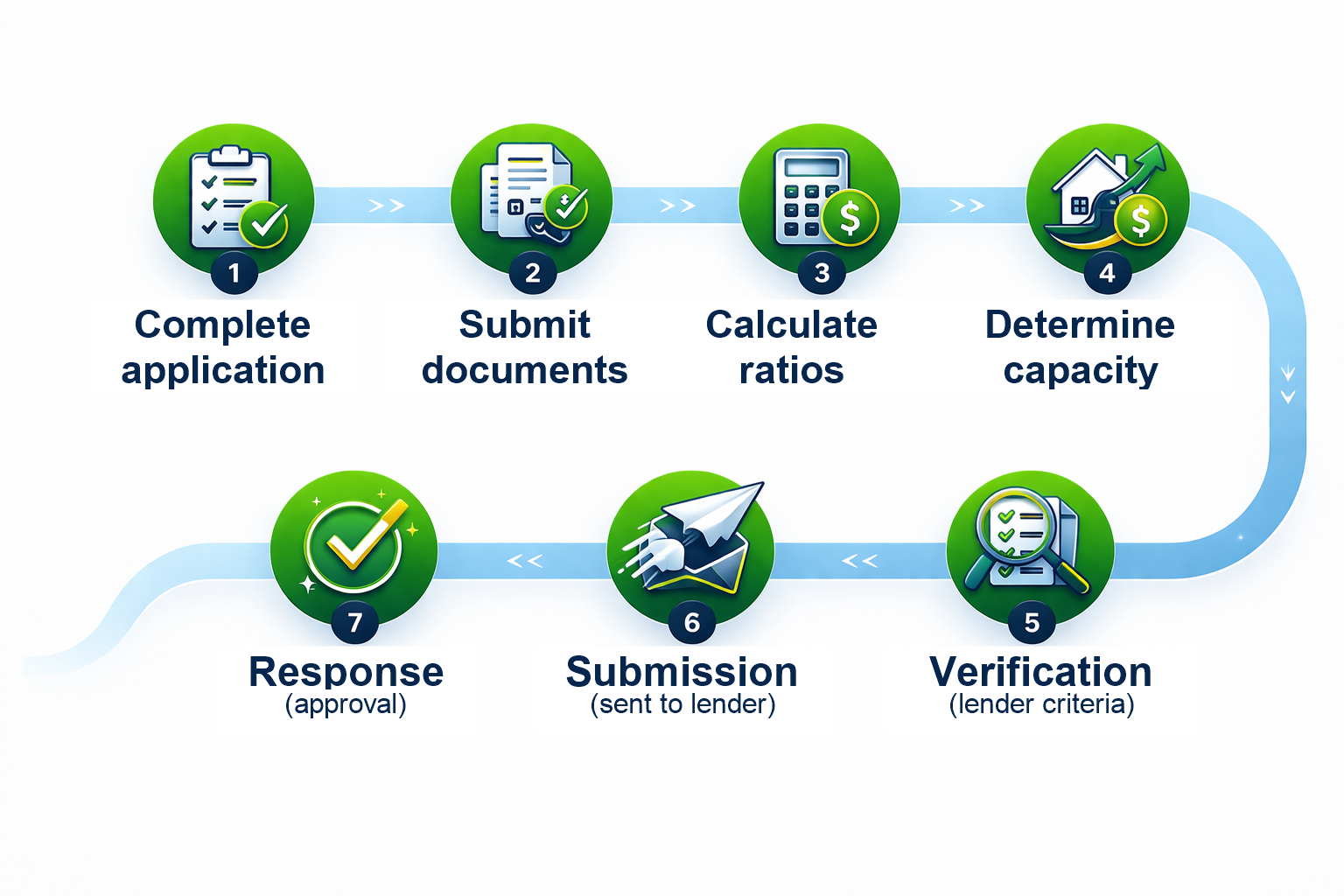 Mortgage process in seven steps