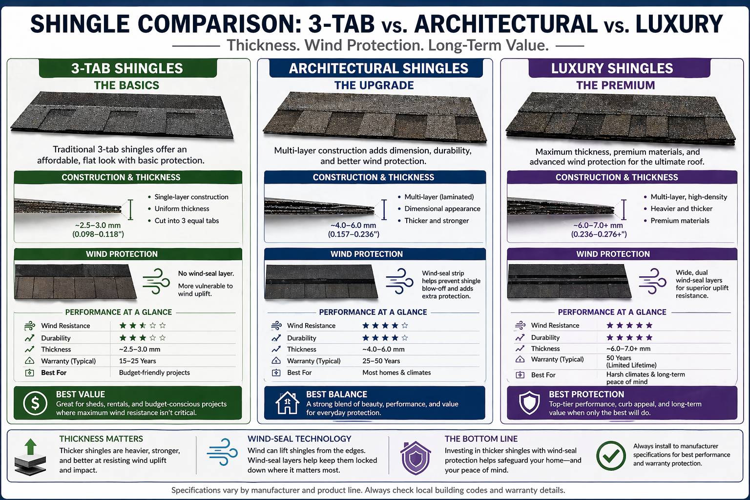 3. Luxury / Ultra-HDZ Shingles (Premium)