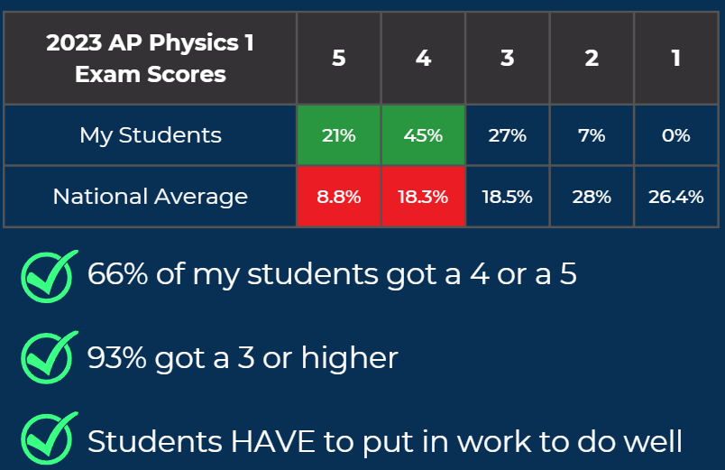 AP Physics 1 score results