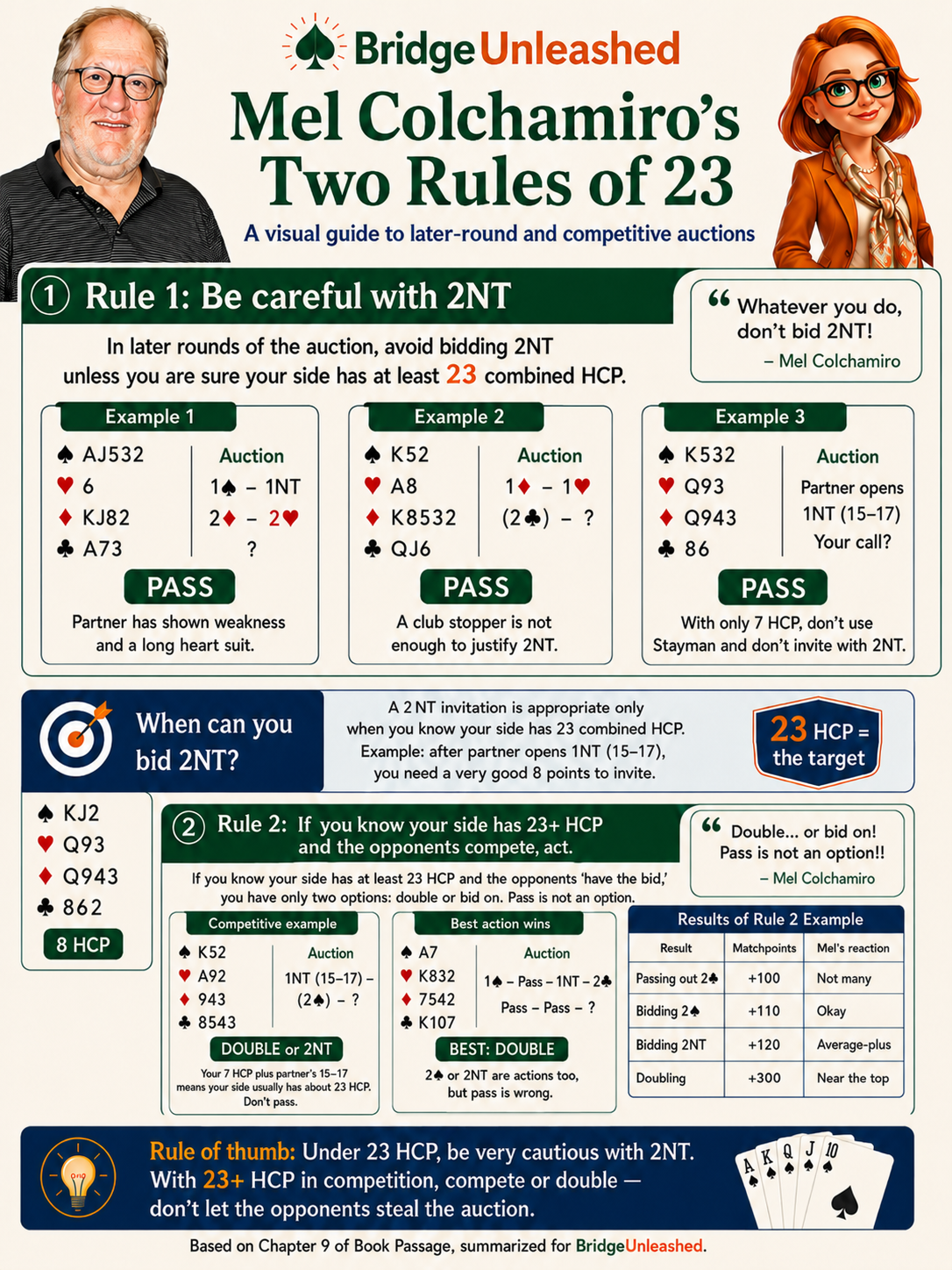 Mel Colchamiro's Two Rules of 23 — visual guide to competitive bridge auctions