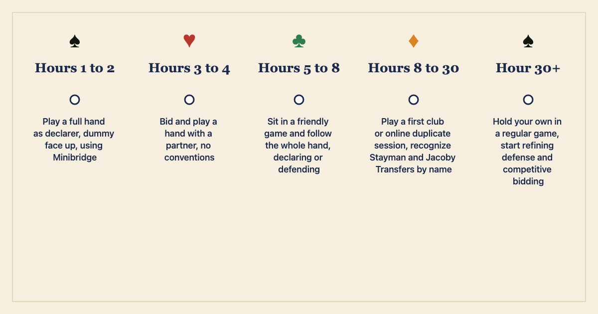 the five hour bands, 1 to 2, 3 to 4, 5 to 8, 8 to 30, 30 and beyond, with what you can do in each