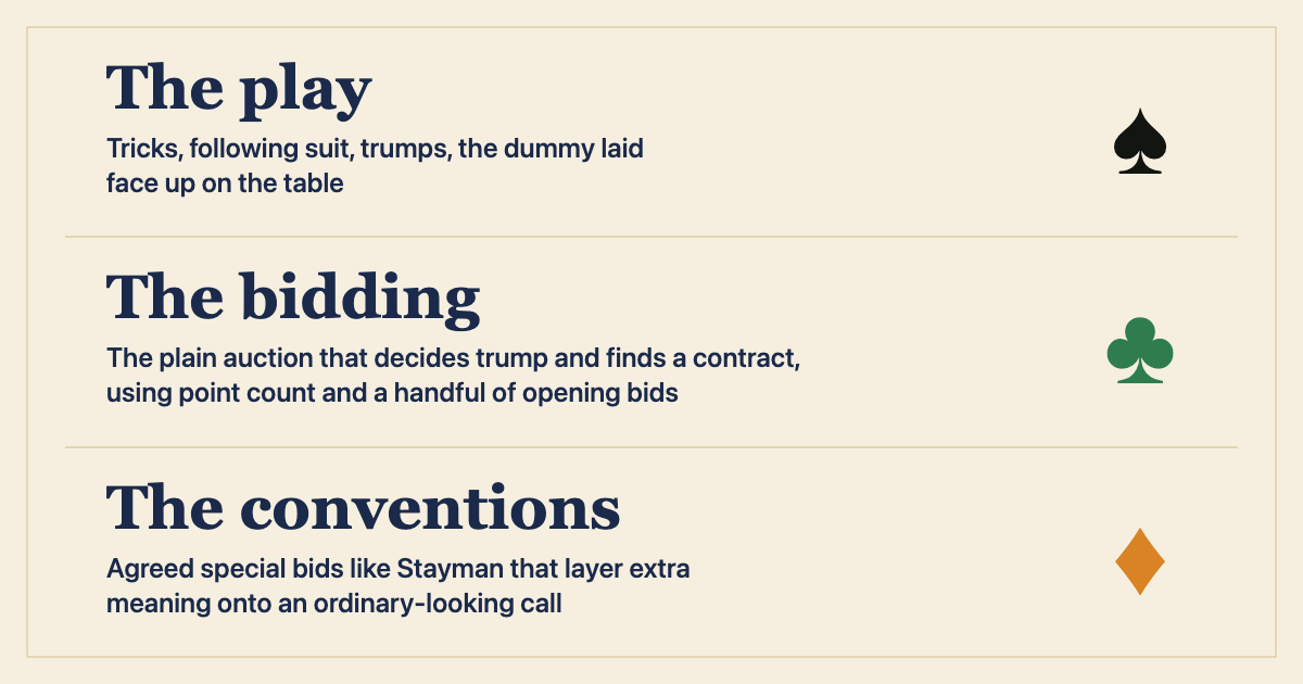 the three layers of bridge, the play, the bidding, the conventions