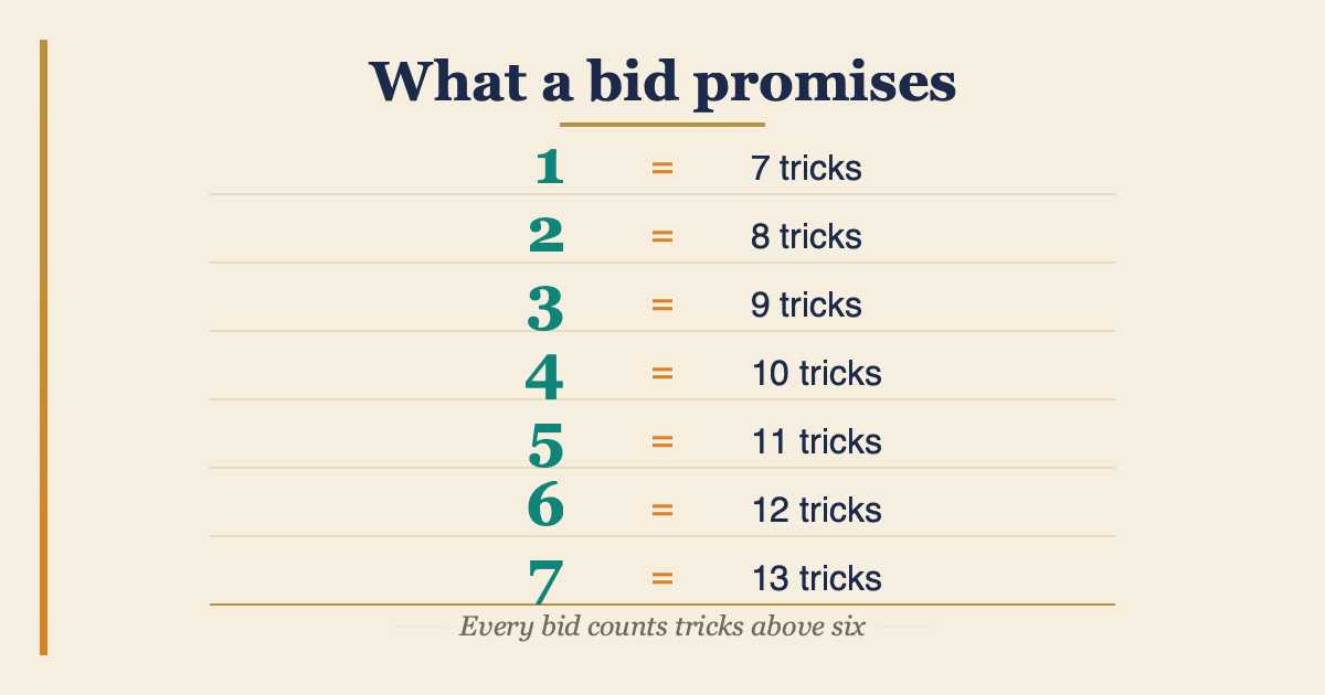 bridge contract levels, 1 through 7, and the tricks each promises, seven to thirteen