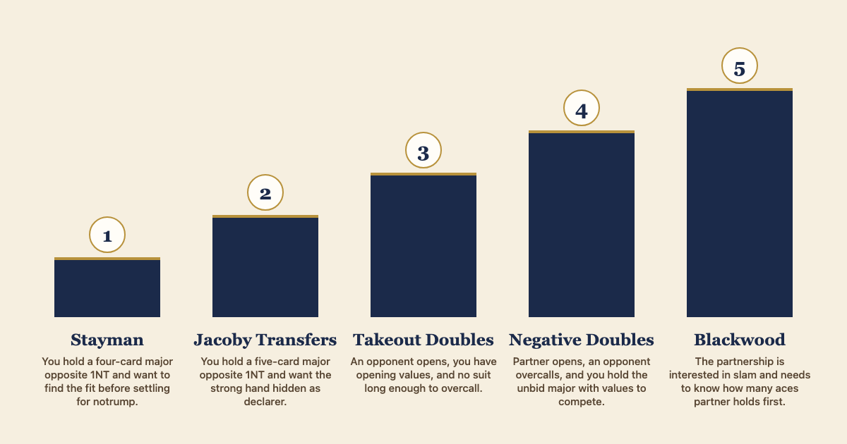 the first five bridge conventions in order, Stayman, Jacoby Transfers, Takeout Doubles, Negative Doubles, Blackwood