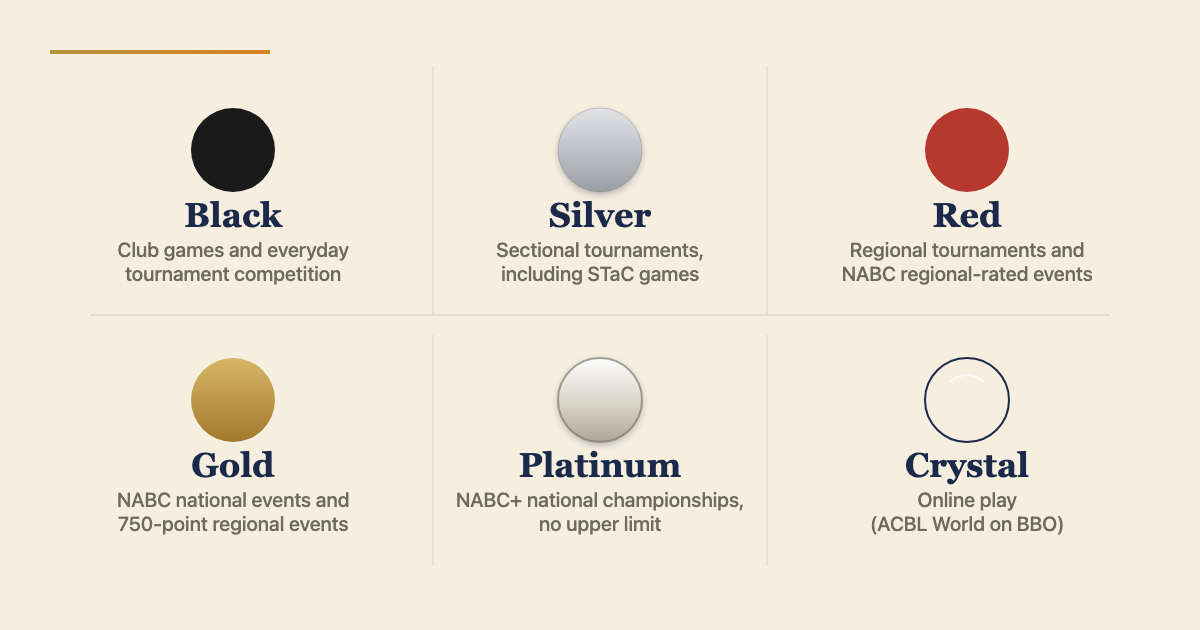 the ACBL masterpoint colors and where each is earned