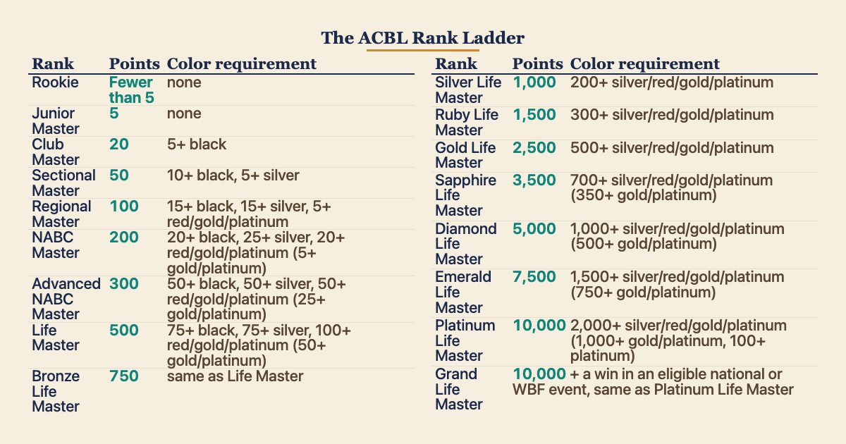 the ACBL rank ladder from Rookie to Life Master and the tiers above