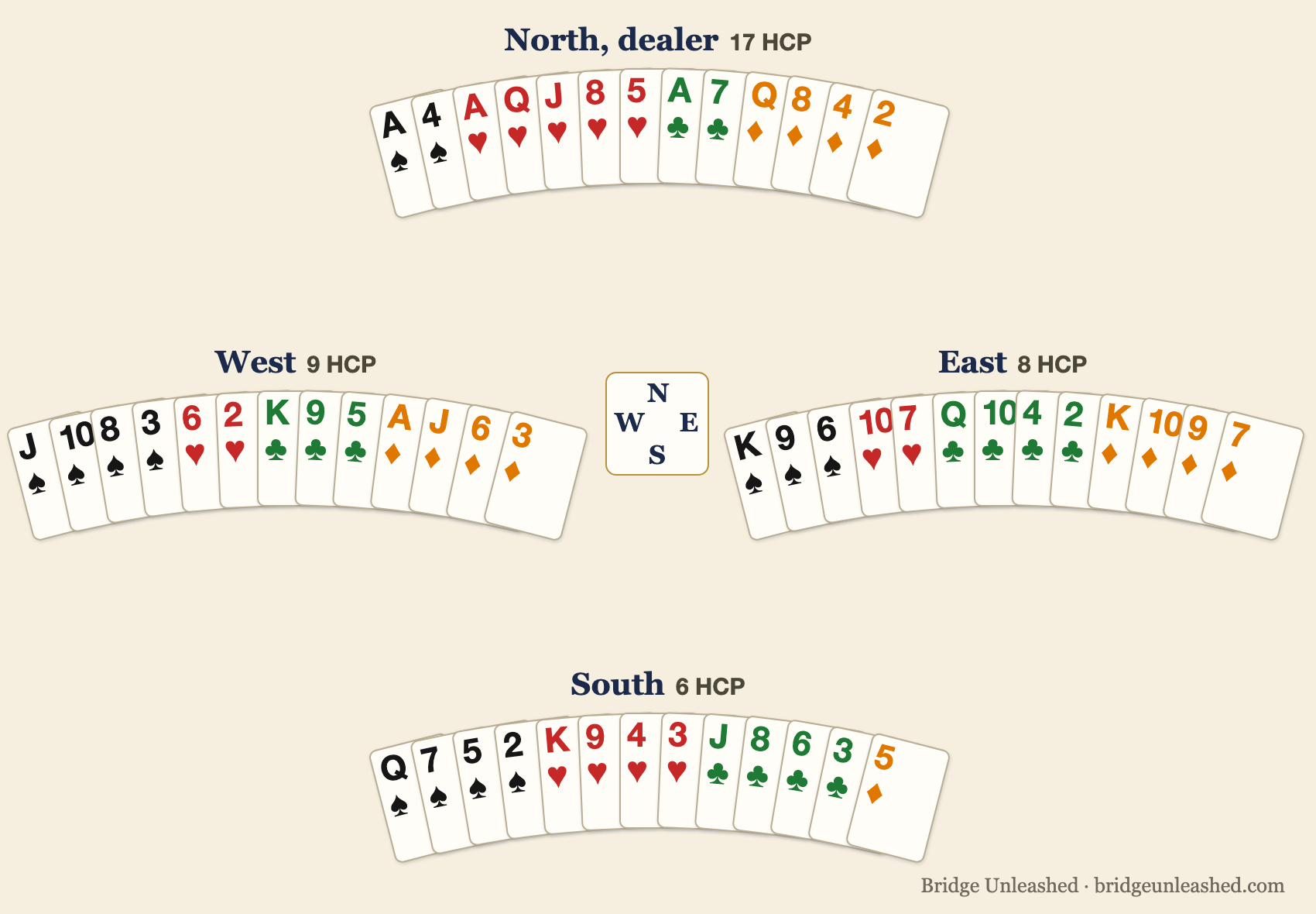 Four bridge hands shown as held fans. North, the dealer, 17 high card points: spades A 4, hearts A Q J 8 5, diamonds Q 8 4 2, clubs A 7. East, 8 points: spades K 9 6, hearts 10 7, diamonds K 10 9 7, clubs Q 10 4 2. South, 6 points: spades Q 7 5 2, hearts K 9 4 3, diamonds 5, clubs J 8 6 3. West, 9 points: spades J 10 8 3, hearts 6 2, diamonds A J 6 3, clubs K 9 5.