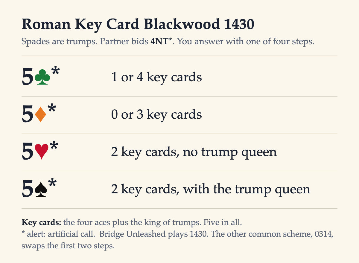 The four Roman Key Card Blackwood 1430 answers with spades as trumps: 5 clubs shows 1 or 4 key cards, 5 diamonds shows 0 or 3, 5 hearts shows 2 without the trump queen, 5 spades shows 2 with the trump queen