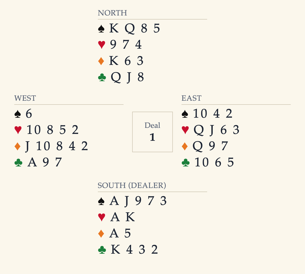Four-colour diagram of Deal 1 with spades black, hearts red, diamonds orange and clubs green. North holds spades K Q 8 5, hearts 9 7 4, diamonds K 6 3, clubs Q J 8. East holds spades 10 4 2, hearts Q J 6 3, diamonds Q 9 7, clubs 10 6 5. South holds spades A J 9 7 3, hearts A K, diamonds A 5, clubs K 4 3 2. West holds spades 6, hearts 10 8 5 2, diamonds J 10 8 4 2, clubs A 9 7.