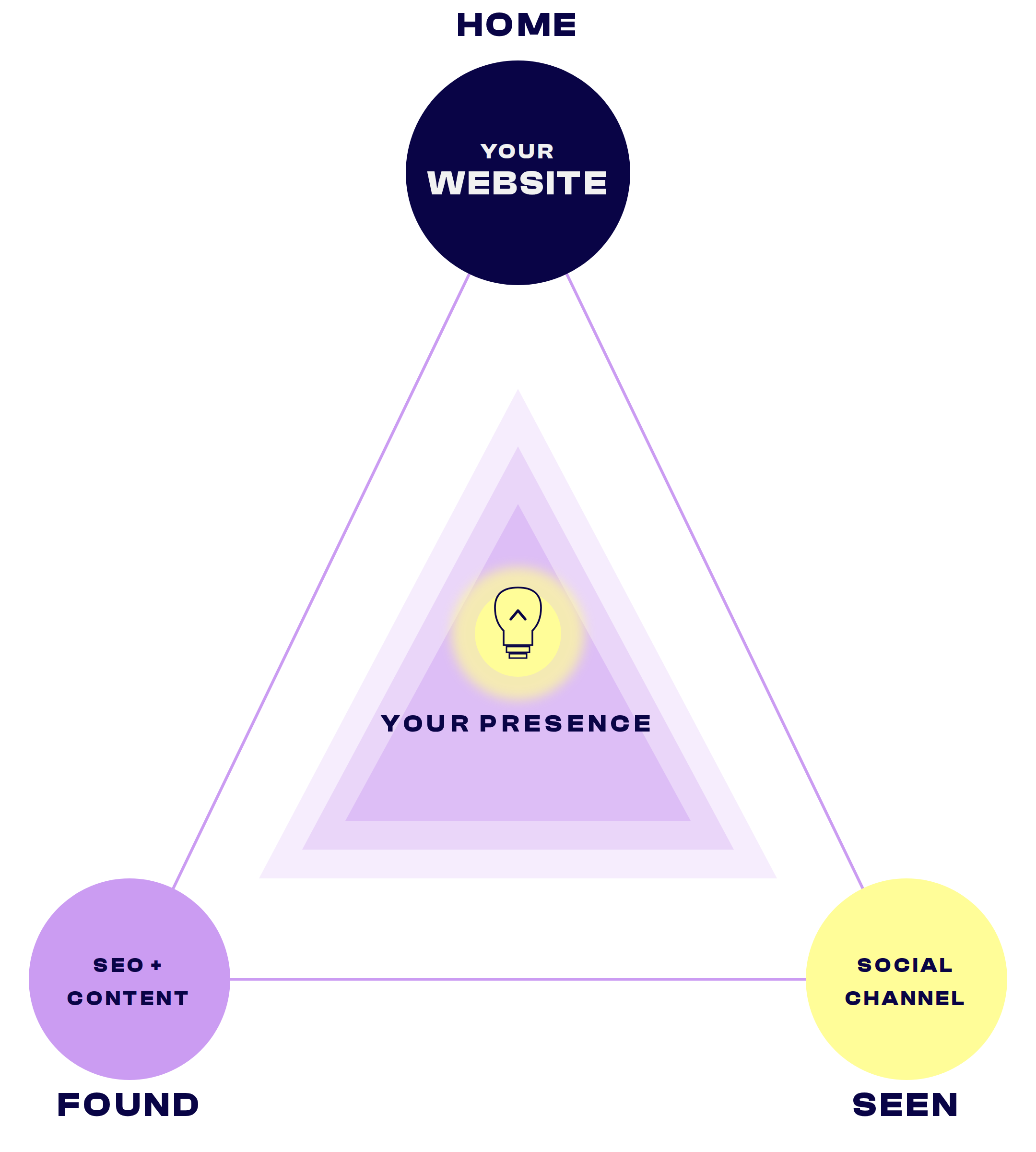 The Digital Triangle — Home, Found, Seen