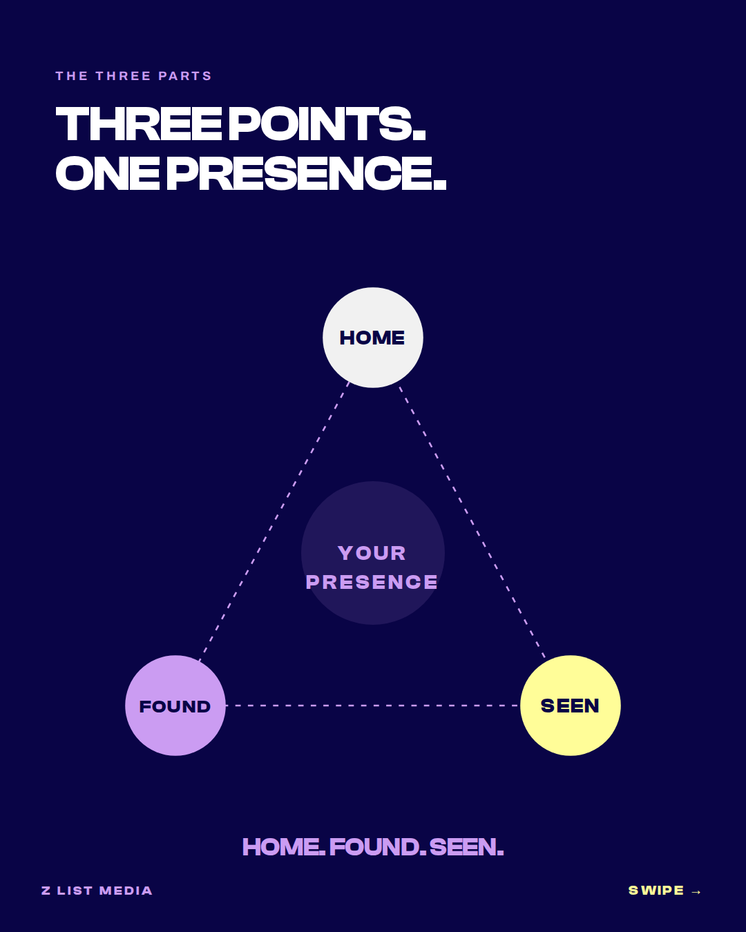 The Digital Triangle: Home, Found and Seen, a digital presence framework for founders