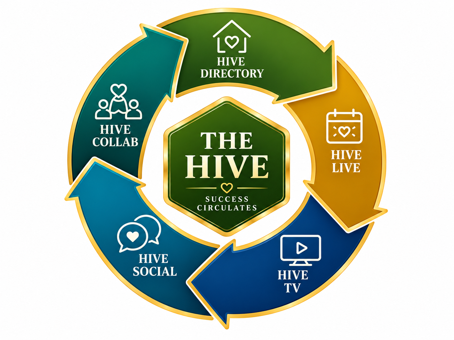 The Heart-Centered Hive ecosystem showing Hive Hub, Hive Collab, Hive Live, Hive TV, and Hive Social