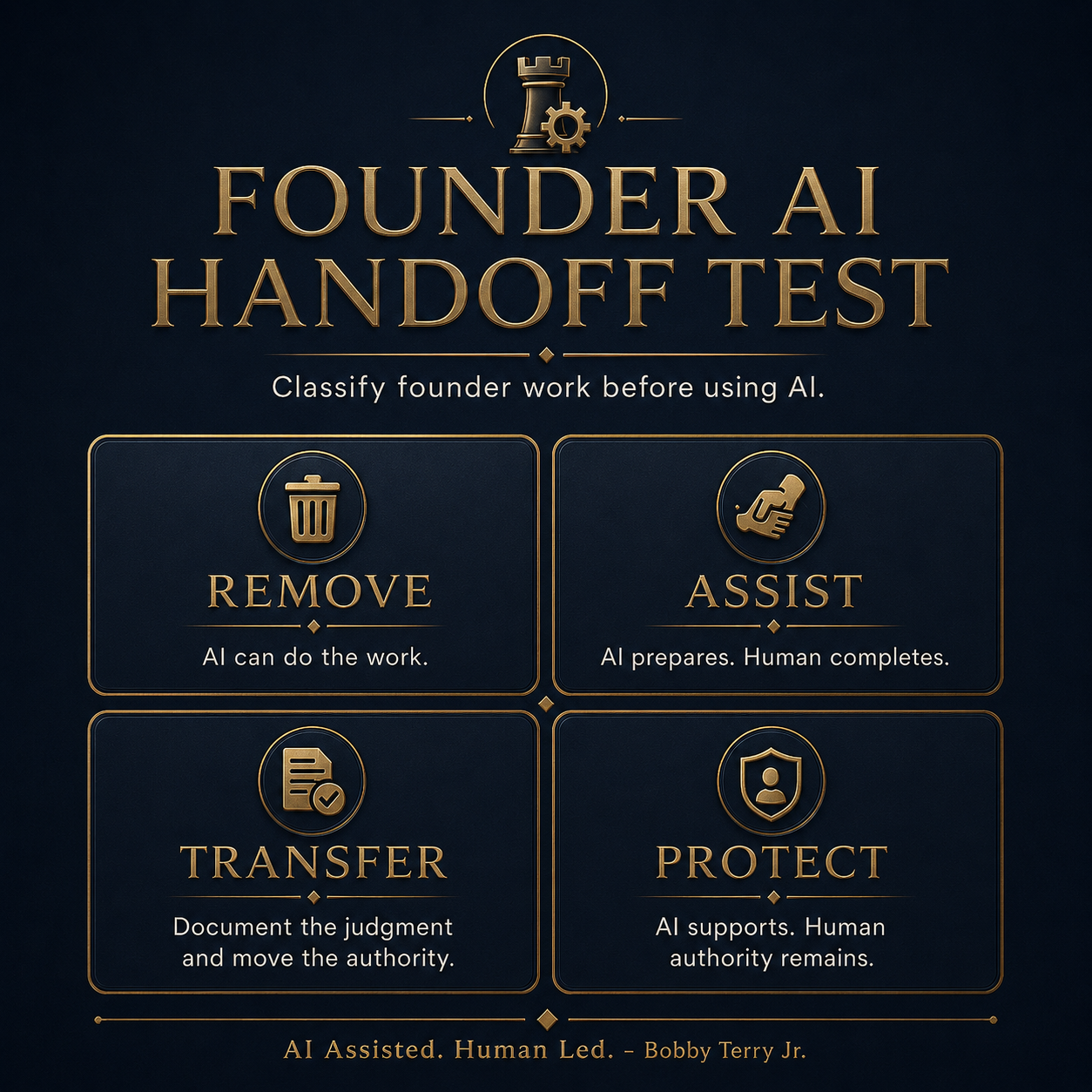 Founder AI Handoff Test infographic showing four categories for classifying founder work before using AI: Remove, Assist, Transfer, and Protect.
