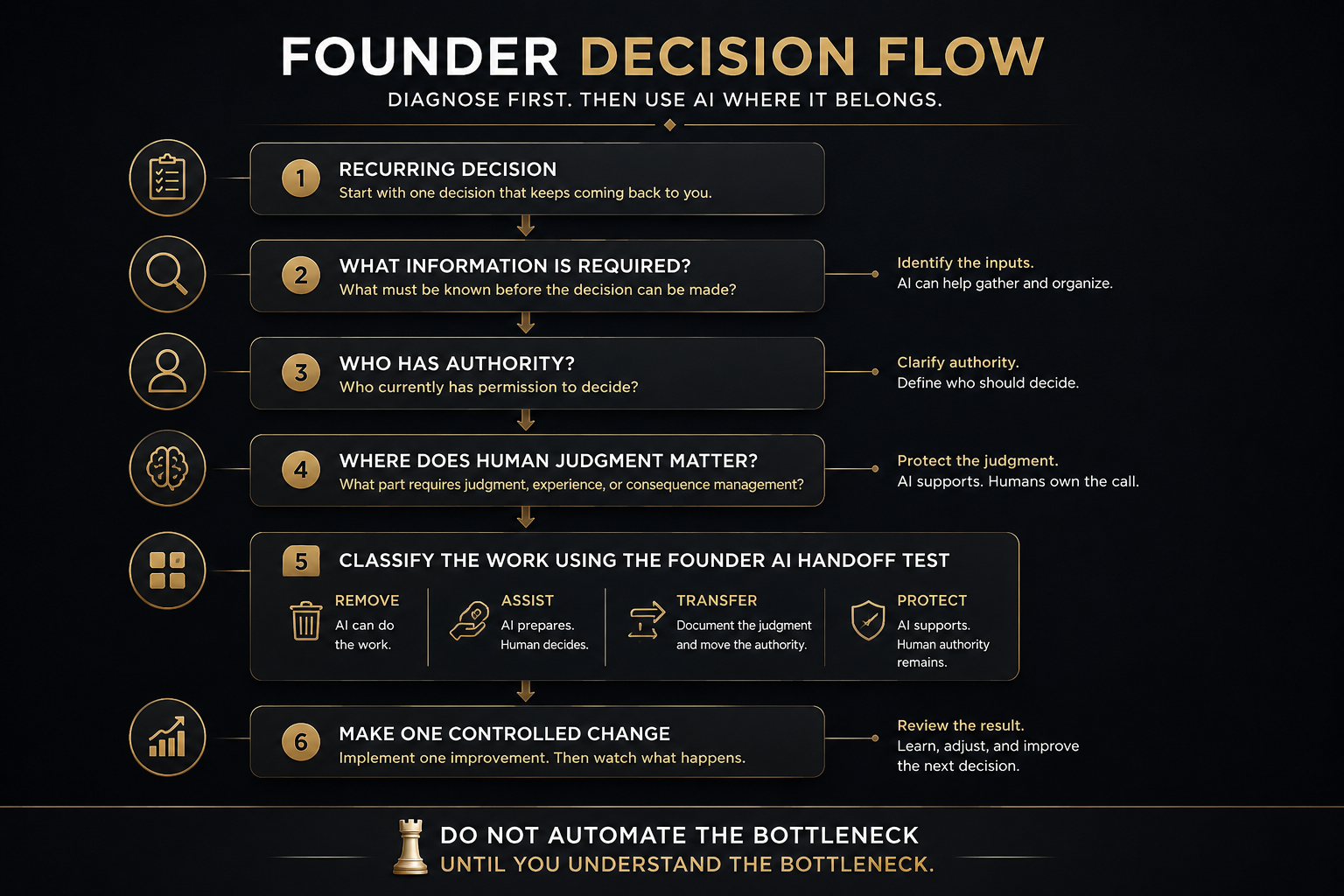 Founder Decision Flow infographic showing how to diagnose a recurring founder bottleneck by reviewing information, authority, human judgment, and the Founder AI Handoff Test.