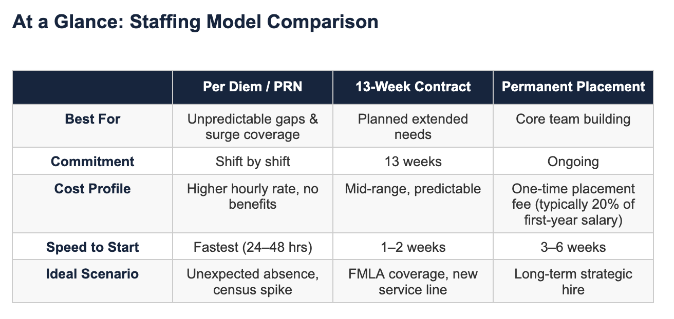 STAFFING STRATEGY  |  DECISION GUIDE Per Diem, 13-Week Contract, or Permanent Placement: How to Choose the Right Staffing Model for Where Your Facility Is Right Now CoreEthos Group  |  March 2026 If you've ever called a staffing agency in a panic because a physical therapist (PT) gave two days' notice, you already know the difference between reactive and proactive staffing — even if you couldn't name it. What most facility administrators don't have is a clear mental framework for choosing the right staffing model before the crisis hits. Per diem, 13-week contract, permanent placement, temp-to-perm conversion — these aren't interchangeable options. Each one is built for a different operational reality, and choosing the wrong model costs you money, time, and often continuity of care. This guide breaks down each model plainly, helps you identify which one fits your situation, and gives you the information you need to have a smarter conversation with any staffing partner.   A Quick Primer: What Each Model Actually Means Before we get into the decision framework, let's make sure we're speaking the same language. Per Diem / PRN (Pro Re Nata — "As Needed") Per diem staffing means you're calling on a clinician to cover specific shifts on an as-needed basis. There's no weekly hour guarantee, no long-term commitment on either side. The clinician shows up when you need them, and the relationship ends when the shift does. Per diem (also referred to as PRN, from the Latin meaning "as needed") is the most flexible model and typically carries the highest hourly bill rate — you're paying a premium for on-demand availability. 13-Week Contract A 13-week contract is the industry-standard short-term placement — a fixed-term agreement where a clinician commits to a defined schedule at your facility for roughly three months. The timeframe is long enough to get genuine value out of the placement (orientation, learning your workflows, building patient rapport) but short enough to remain flexible. Contracts can often be extended if both parties agree. Permanent Placement A permanent placement is a direct hire — the clinician joins your staff as an employee. The agency sources, screens, and presents the candidate; you hire them directly. Agencies typically charge a one-time placement fee, commonly around 20% of the candidate's first-year salary, which replaces the ongoing bill rate. There are no continued agency fees once the hire is made. Temp-to-Perm Conversion A temp-to-perm arrangement starts as a contract or per diem placement and transitions to a permanent hire after a defined trial period. Think of it as a working interview — you get to evaluate the clinician in your actual environment before committing. If you convert before the agreed-upon threshold (typically measured in weeks worked or hours logged), a conversion fee applies, which decreases the longer the person has been on assignment.   The Decision Framework: Match the Model to Your Situation The right model isn't the cheapest option or the most flexible one — it's the one that fits your current operational reality. Here's how to think through it. Choose Per Diem / PRN when... You have unpredictable or irregular coverage gaps. A therapist calls out sick. Census spikes unexpectedly on a Monday. A holiday weekend leaves you short. These are per diem scenarios — you need coverage fast, and you can't predict exactly when. You need someone within 24–48 hours. Per diem placements can move the fastest because the clinician is already credentialed and available to pick up shifts. This is your emergency lever. Your volume doesn't justify a committed placement. If you only need supplemental coverage a few days a month, locking someone into a 13-week contract doesn't make sense for either party. The trade-off: You'll pay a premium hourly rate, and continuity isn't guaranteed. If consistency of care matters for a particular patient population, per diem coverage has limits. Choose a 13-Week Contract when... You have a predictable, extended gap. A staff member is going on Family and Medical Leave Act (FMLA) leave for 10 weeks. You're opening a new service line and need coverage while you recruit permanently. A known resignation gives you a defined window to fill. These are contract scenarios. You need someone integrated into your team, not just covering shifts. A 13-week clinician learns your documentation system, your patient population, and your workflows. That operational investment pays off in quality and continuity in a way that per diem coverage simply can't. You want to evaluate before committing. A 13-week contract is a natural temp-to-perm pipeline. If the clinician is a strong fit, extending or converting is straightforward. If not, you're not locked in. The trade-off: You're committing to a schedule, which means less day-to-day flexibility than per diem. Bill rates are higher than permanent employment but lower than per diem on an hourly basis. Choose Permanent Placement when... You're building or rebuilding your core therapy team. If your staffing instability is structural — not a gap, but a vacancy — permanent placement is the right answer. Filling a permanent role with a permanent hire is almost always less expensive in the long run than continuous contract coverage. Patient population continuity is a priority. For certain settings and patient types — particularly in skilled nursing facilities (SNFs) and home health — therapist consistency directly impacts outcomes and quality scores. Permanent staff deliver that in a way that rotating contract clinicians cannot. You're ready to make a hire, not test one. If you have a clear picture of the role, the required skill set, and your compensation range, permanent placement is the most efficient path. A good agency will do the sourcing, screening, and vetting — and you make the hire. The trade-off: Permanent placements take longer to execute — typically three to six weeks from search to start. And the one-time fee, while often lower than the cumulative cost of extended contract coverage, requires budget planning upfront. Choose Temp-to-Perm when... You've been burned by a bad permanent hire before. A temp-to-perm arrangement lets you verify real-world performance, cultural fit, and reliability before making a long-term commitment. The working interview problem is real, and this model solves it. The right candidate is available now, but you're not ready to commit. Sometimes the timing is imperfect. A strong clinician is available, but you haven't gotten budget approval or HR sign-off for a permanent hire. A short-term contract buys you time without losing the candidate. The trade-off: Conversion fees apply if you hire before the agreed threshold — typically a sliding scale based on weeks worked. The longer the contractor has been on assignment, the lower the conversion fee. Industry standard conversion fees typically range from 15–25% of first-year salary, prorated based on time served.           At a Glance: Staffing Model Comparison    Per Diem / PRN 13-Week Contract Permanent Placement Best For Unpredictable gaps & surge coverage Planned extended needs Core team building Commitment Shift by shift 13 weeks Ongoing Cost Profile Higher hourly rate, no benefits Mid-range, predictable One-time placement fee (typically 20% of first-year salary) Speed to Start Fastest (24–48 hrs) 1–2 weeks 3–6 weeks Ideal Scenario Unexpected absence, census spike FMLA coverage, new service line Long-term strategic hire     The Most Common Mistake Facilities Make Using a per diem model to solve a permanent problem is one of the most expensive mistakes in healthcare staffing. A facility that continuously uses per diem coverage to fill what is functionally a full-time vacancy is paying premium hourly rates for inconsistent coverage, absorbing the orientation costs every time a new face walks through the door, and sacrificing the care continuity that affects its quality metrics. Over the course of six months, that's often more expensive than a permanent placement fee would have been on day one. The inverse is also true: locking into a 13-week contract to cover a two-week gap, or initiating a permanent search for a role you only need seasonally, creates unnecessary cost and commitment. The right model is the one that matches your actual operational situation — your census patterns, your budget cycle, your existing team, and your timeline.   How a Good Staffing Partner Helps A staffing agency worth working with doesn't just fill orders — it helps you think through which order to place. That means asking questions about your situation before recommending a model, being transparent about the real cost differences between placement types, and having a candidate pool capable of serving you across all four models depending on what you need. It also means being honest when a different model would serve you better. If per diem is what you need today, a good partner will tell you that. If that per diem need has quietly become a permanent vacancy, they'll tell you that too. CoreEthos Group serves SNFs, home health agencies, outpatient clinics, and inpatient rehabilitation facilities (IRFs) across the DC, Maryland, and Virginia region — offering per diem, 13-week contract, permanent placement, and temp-to-perm solutions for physical therapists (PTs), physical therapist assistants (PTAs), and occupational therapists (OTs). We're built to meet you where your facility actually is, not where a standard contract would prefer you to be. Not sure which model fits your current situation? Let's figure it out together. corethoshealth.com info@coreethosgroup.com  Sources & Further Reading The Resource Company. "Average Staffing Agency Markup in 2025: Placement Fees and Pricing Structure Analysis." theresource.com, November 2025. Second Talent. "Staffing Agency Fee Structures Explained: What Employers Really Pay." secondtalent.com, September 2025. Staffing Industry Analysts. "Gross Margins and Fee Benchmarks, 2024." staffingindustry.com. American Staffing Association. "Staffing Industry Statistics, 2024." americanstaffing.net. JR Enterprise. "Temporary vs. Permanent Healthcare Staffing: Pros & Cons." jrenterprise.net, August 2025. Crelate. "From Temp to Perm: Guide for Staffing Agencies." crelate.com, July 2025. Back Office Staffing Solutions. "Quick Hit: Temp-to-Perm Conversion Fees." backofficestaffingsolutions.com, August 2025. INNOVA People. "Contract vs. Permanent Healthcare Roles: Which Is Right for You?" innovapeople.com, February 2026.