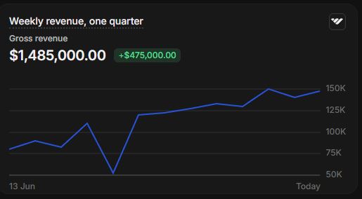 Whop dashboard, 1,485,000 dollars in a quarter