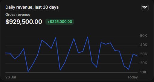 Whop dashboard, 929,500 dollars in 30 days
