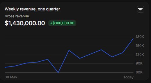 Whop dashboard, 1,430,000 dollars in a quarter