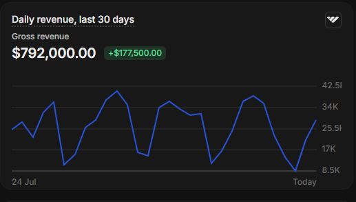 Whop dashboard, 792,000 dollars in 30 days