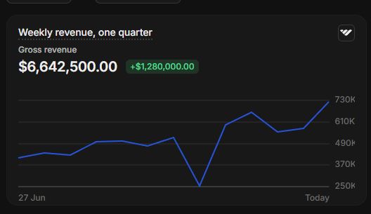 Whop dashboard, 6,642,500 dollars in a quarter