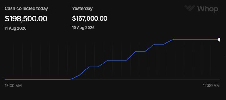 Whop dashboard, 198,500 dollars in a day
