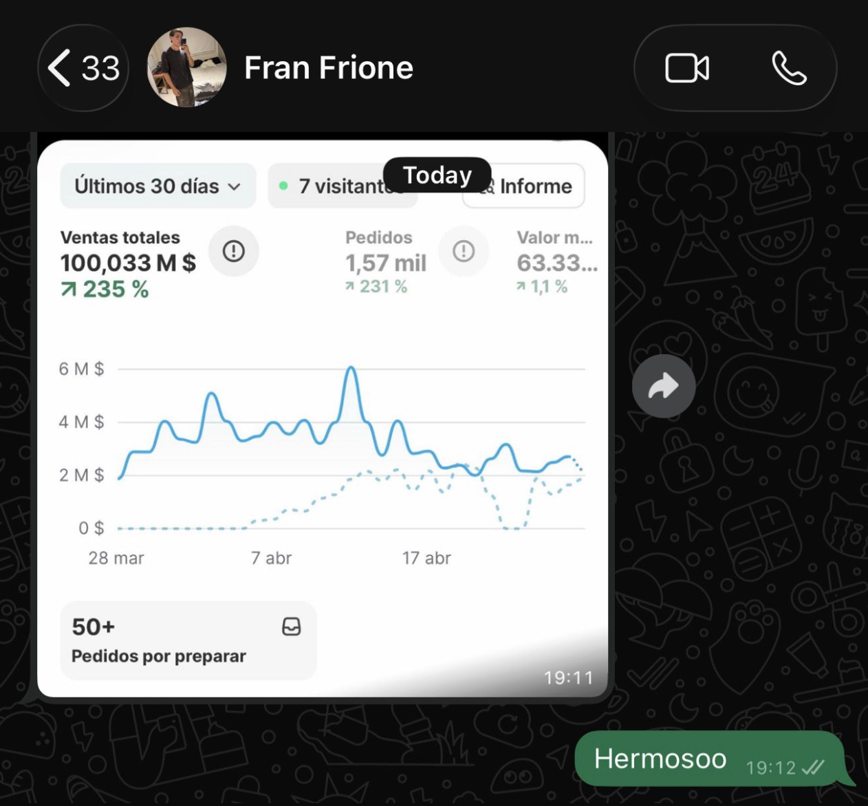 Resultado de Fran: $100M ARS en ventas en 30 días