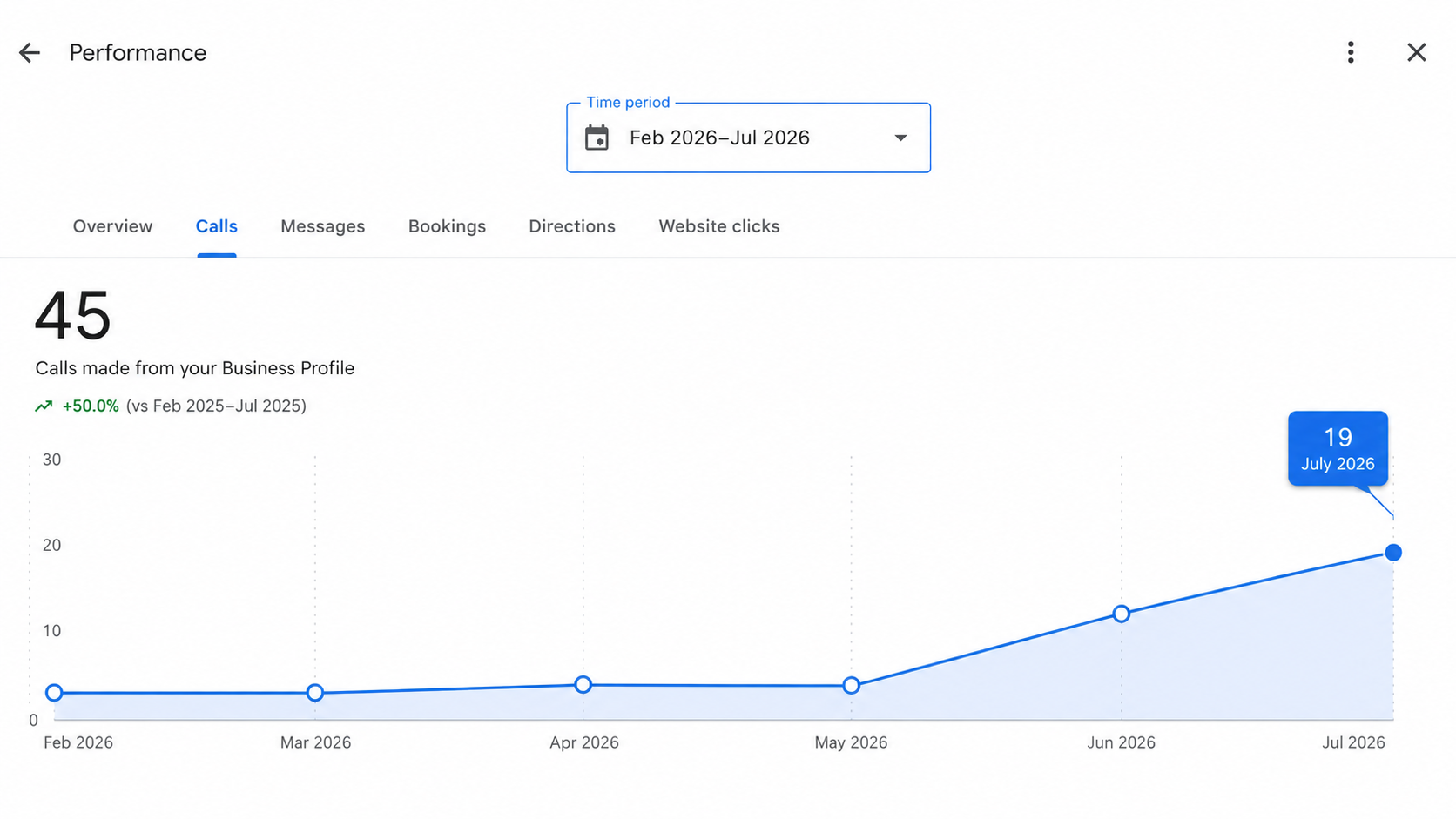 Increase in calls from Google Maps