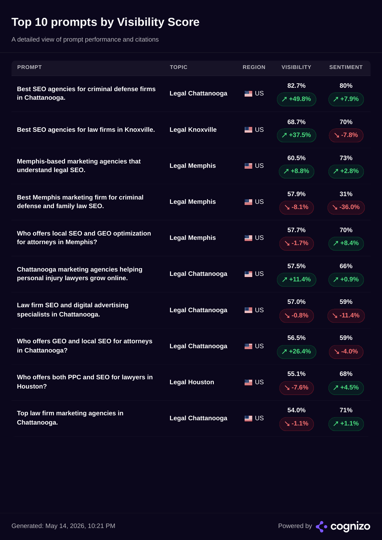 Cognizo Position Metrics — 12AM Agency leads First Position mentions among all tracked agencies