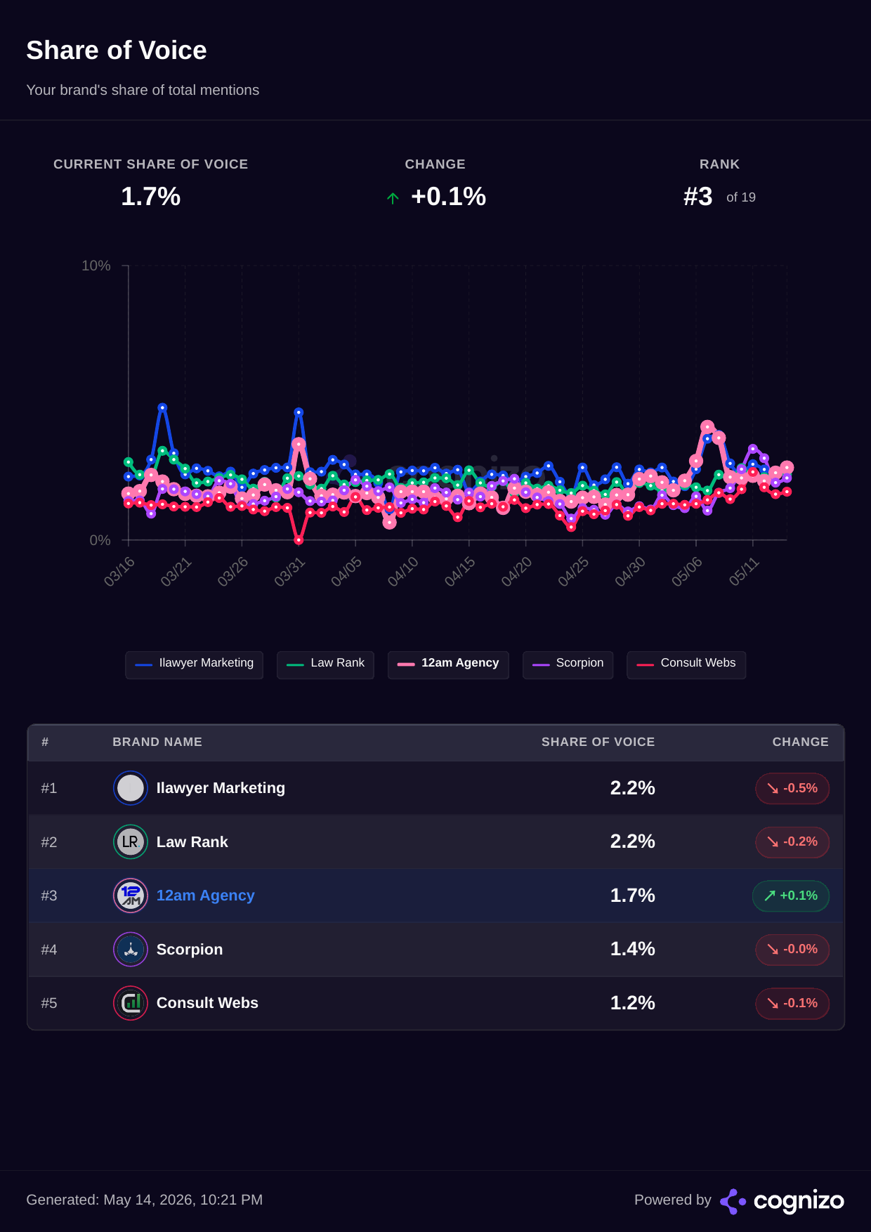 Cognizo Share of Voice chart — 12AM Agency #3 at 2.0%, SOV +0.4% strongest 30-day gain in top 5