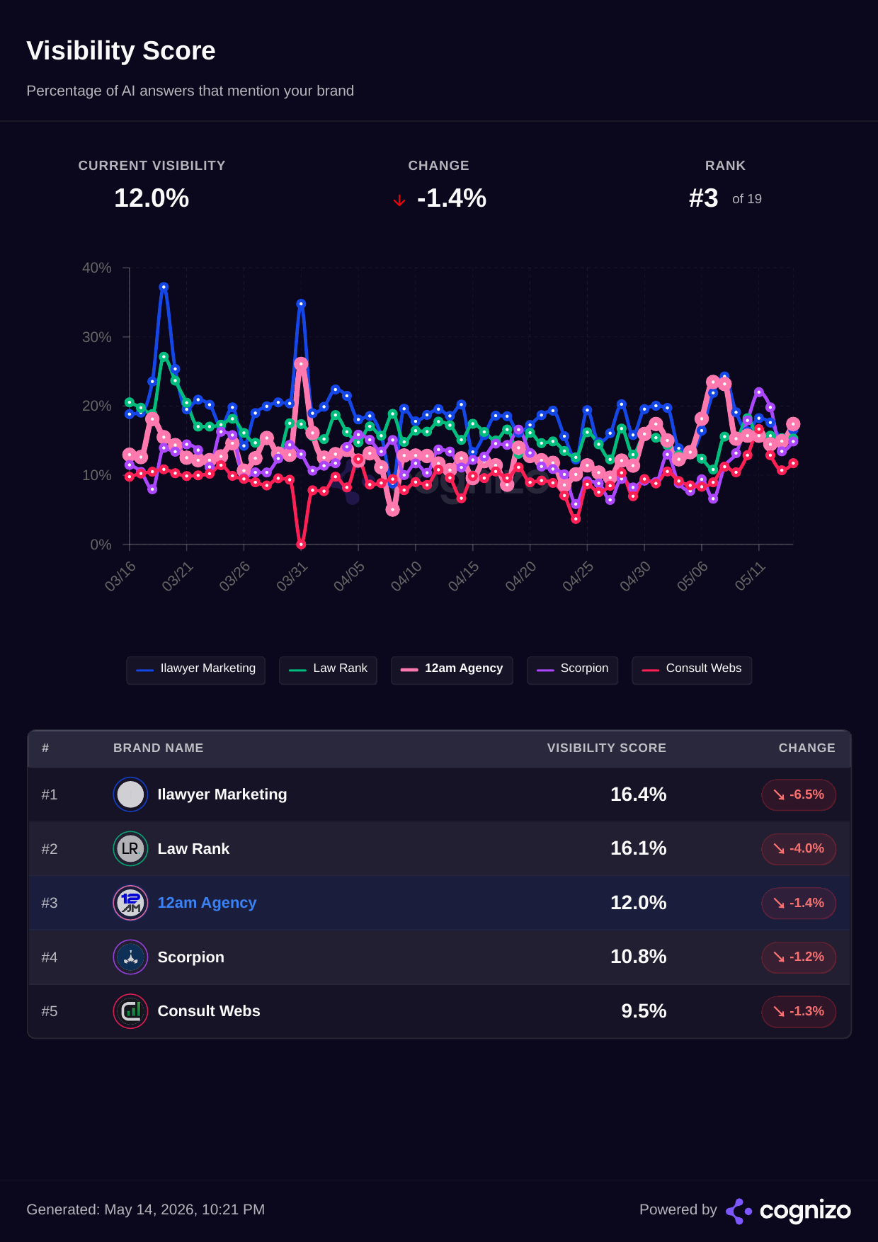 Cognizo AI Visibility Score chart — 12AM Agency ranked #3 of 19 at 13.8%, trending data Apr–May 2026