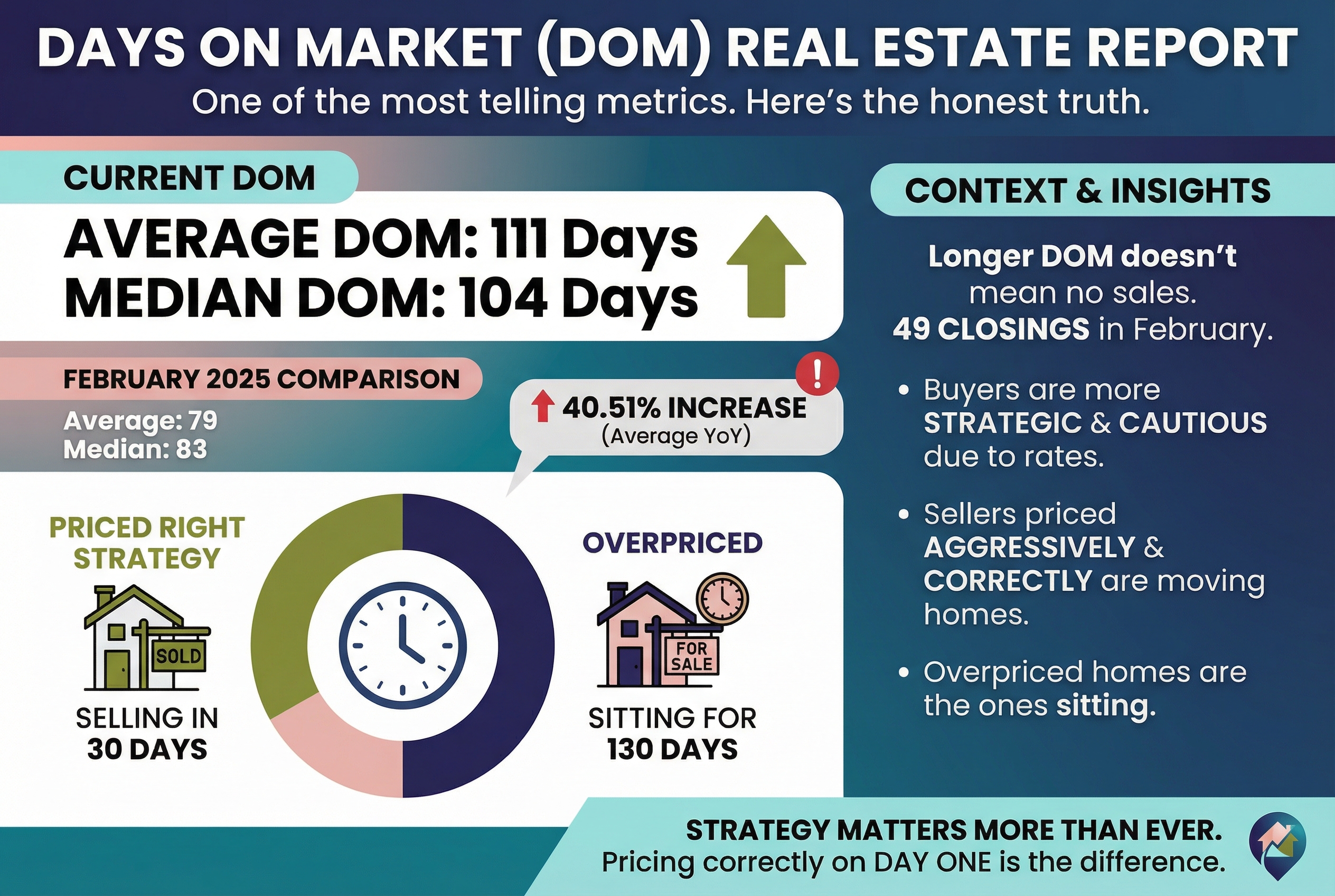 How Long Are Homes Sitting on the Market?
