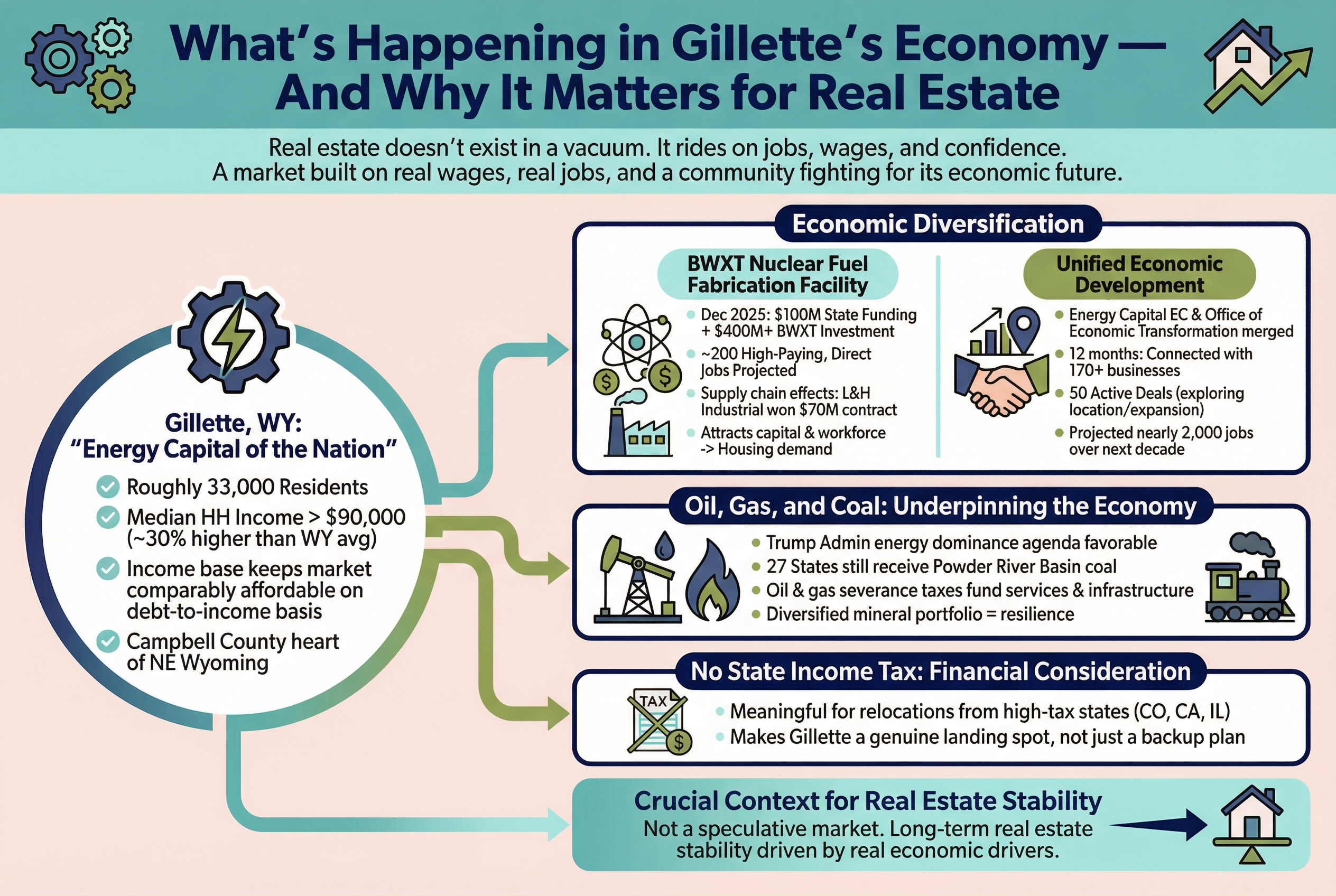 What's Happening in Gillette's Economy — And Why It Matters for Real Estate