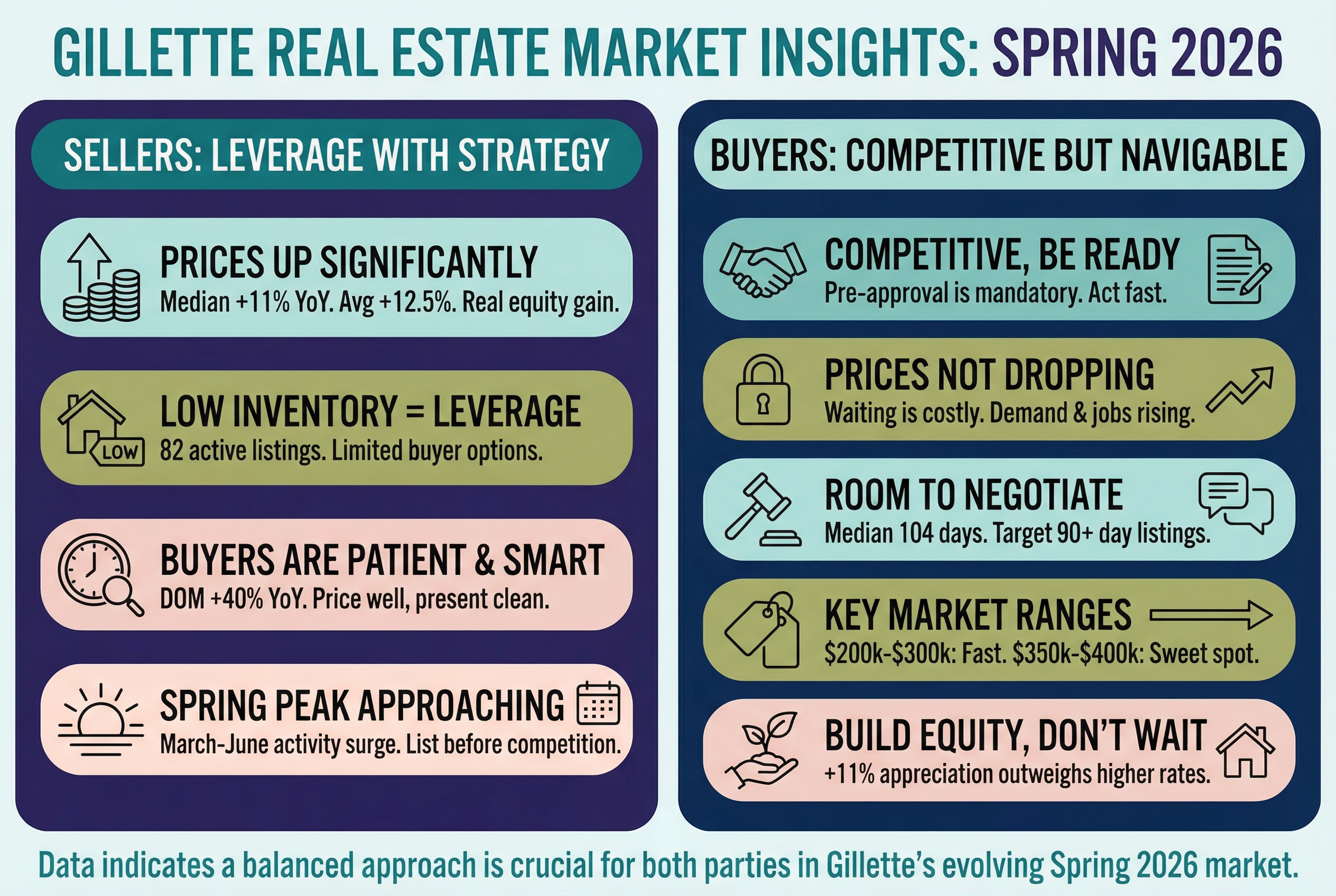 What This Means If You're a Seller in Gillette Right Now