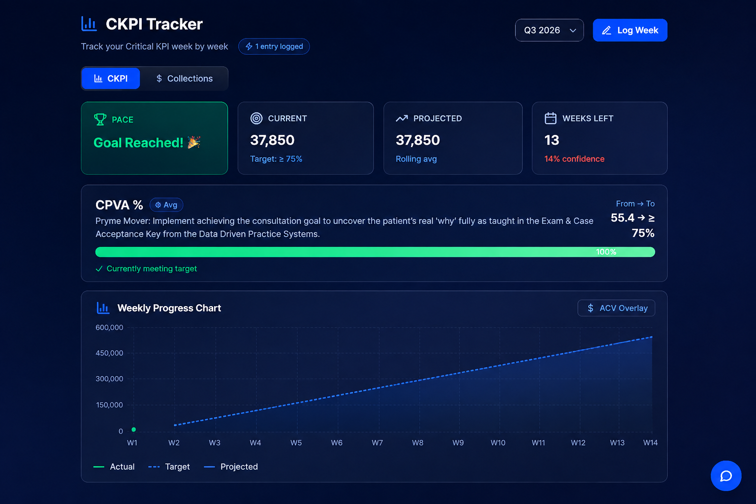Driven OS KPI Scorecards